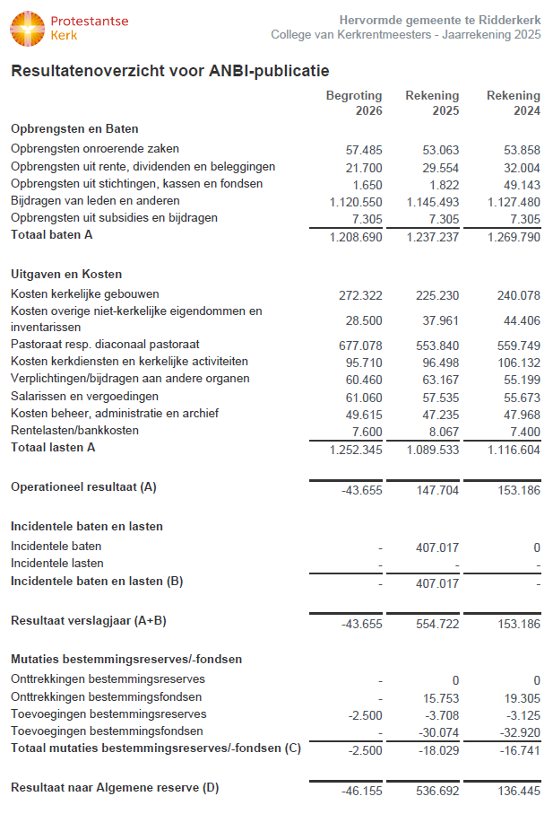 Jaarrekening 2025 Hervormde Gemeente Ridderkerk