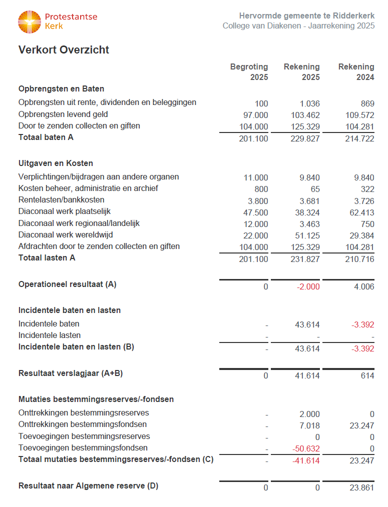 Jaarrekening 2025 Diaconie pagina 1