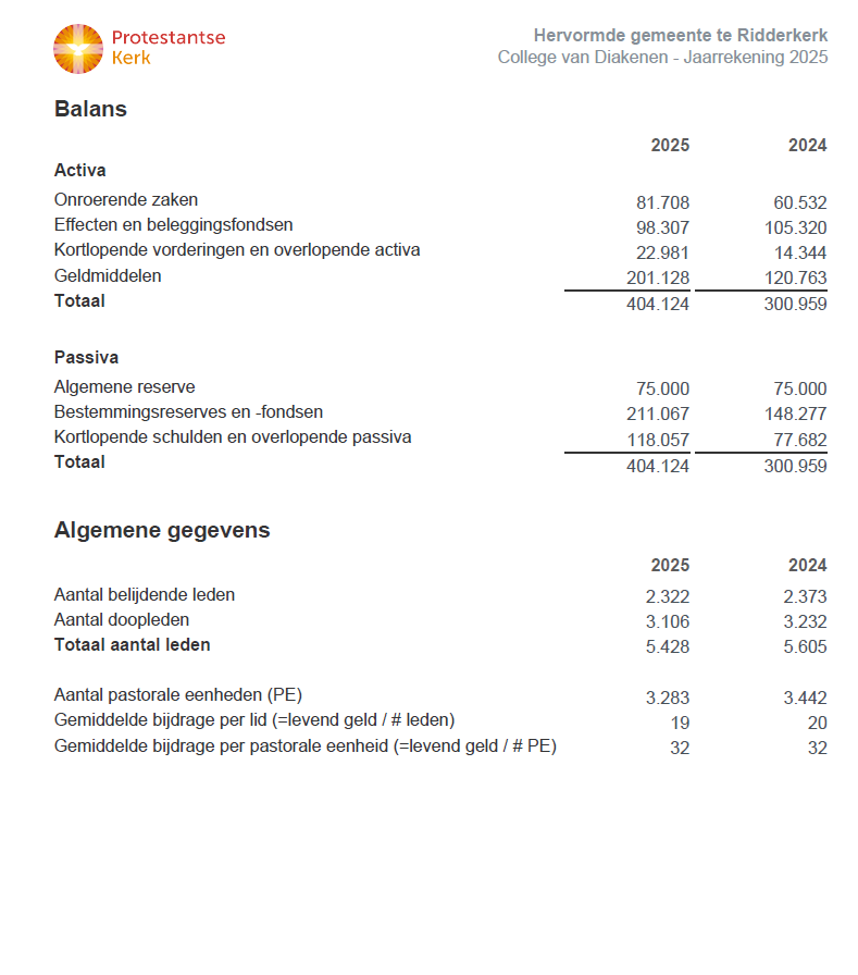Jaarrekening 2025 Diaconie pagina 2